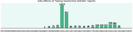 Varenicline tartrate side effects. Varenicline tartrate side effects.